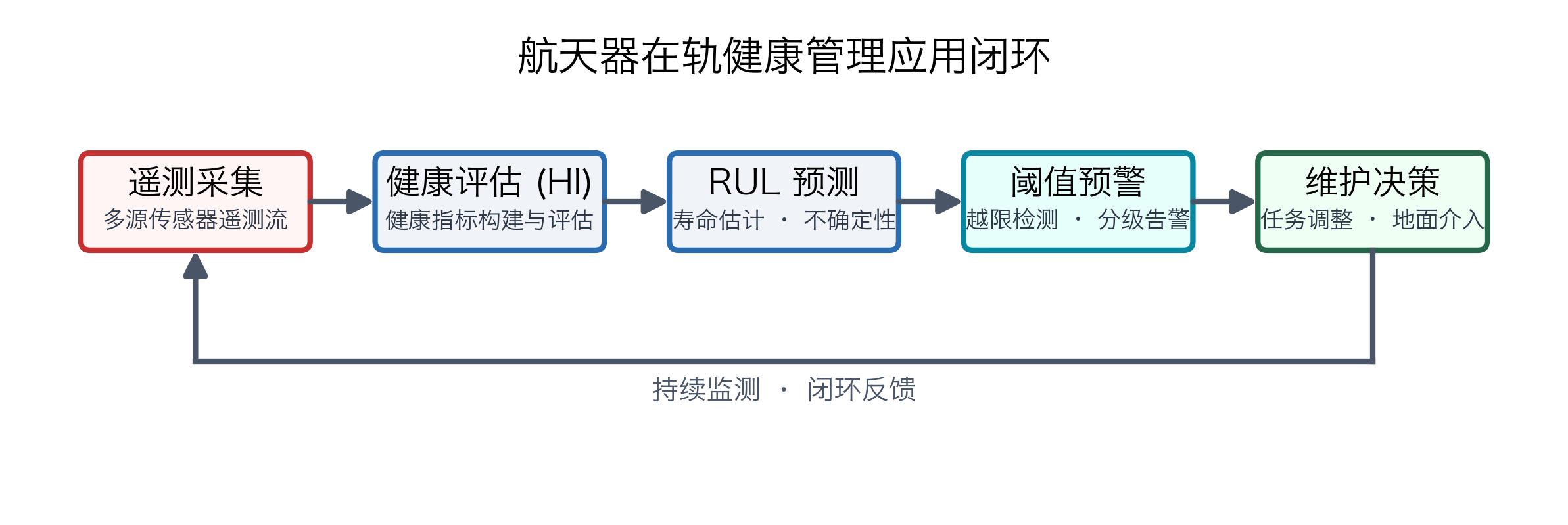 在轨应用闭环
