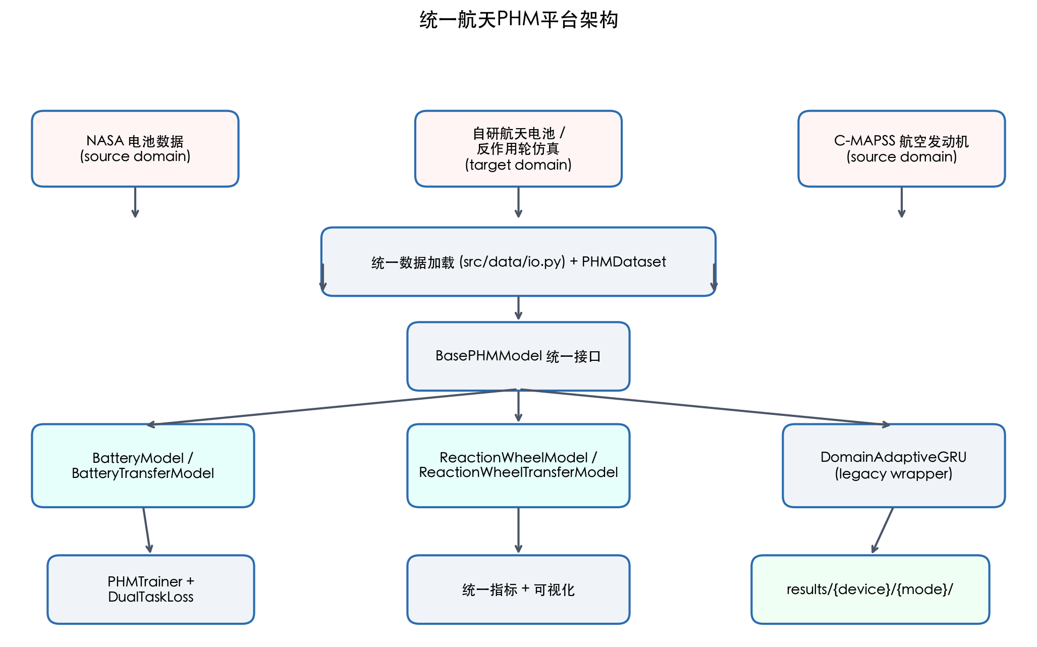统一系统架构